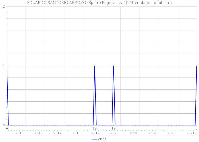 EDUARDO SANTORIO ARROYO (Spain) Page visits 2024 