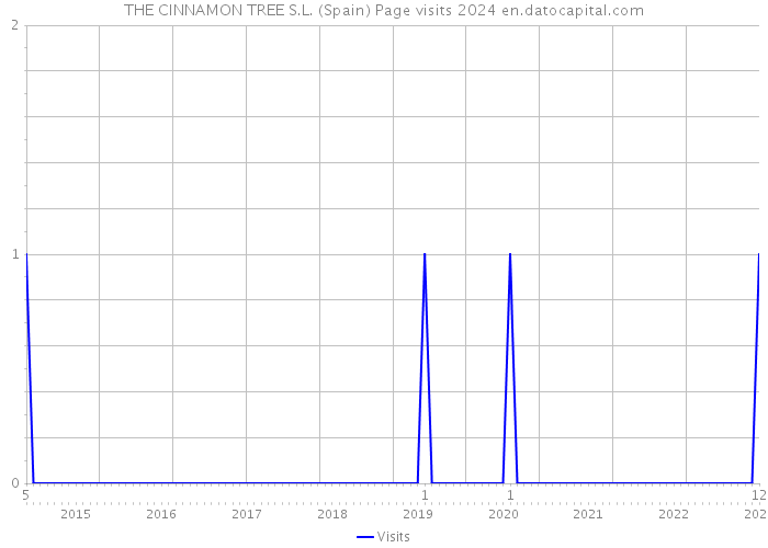 THE CINNAMON TREE S.L. (Spain) Page visits 2024 