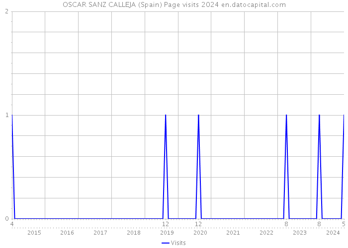 OSCAR SANZ CALLEJA (Spain) Page visits 2024 