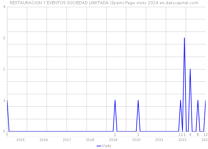RESTAURACION Y EVENTOS SOCIEDAD LIMITADA (Spain) Page visits 2024 