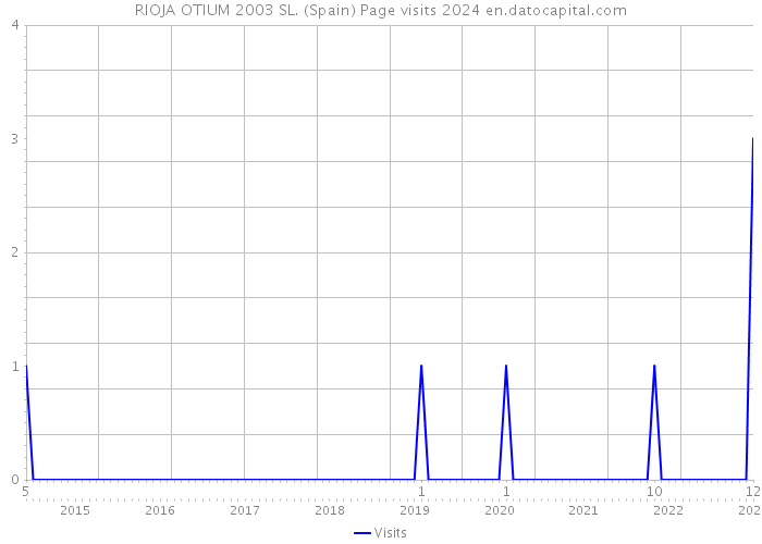 RIOJA OTIUM 2003 SL. (Spain) Page visits 2024 