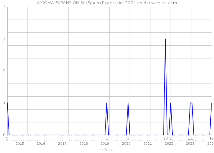 AXIOMA EXPANSION SL (Spain) Page visits 2024 