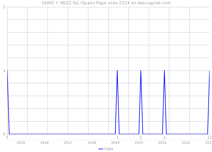 OLMO Y VELEZ SLL (Spain) Page visits 2024 