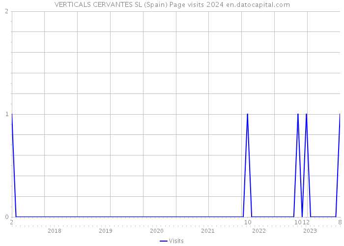 VERTICALS CERVANTES SL (Spain) Page visits 2024 