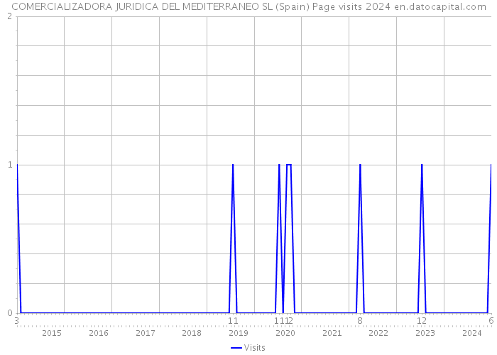 COMERCIALIZADORA JURIDICA DEL MEDITERRANEO SL (Spain) Page visits 2024 
