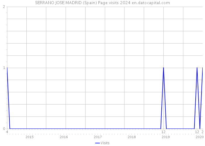 SERRANO JOSE MADRID (Spain) Page visits 2024 