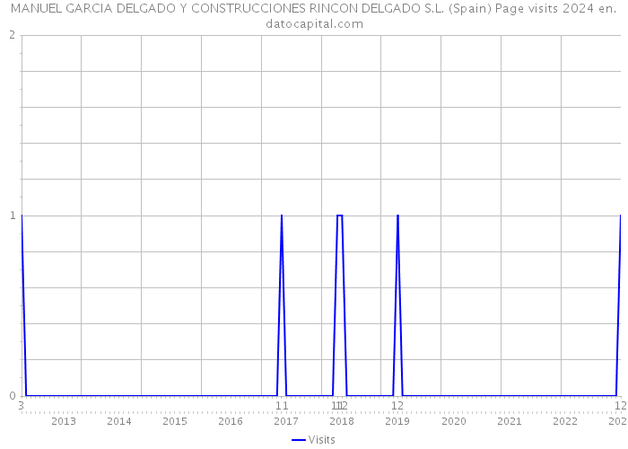 MANUEL GARCIA DELGADO Y CONSTRUCCIONES RINCON DELGADO S.L. (Spain) Page visits 2024 