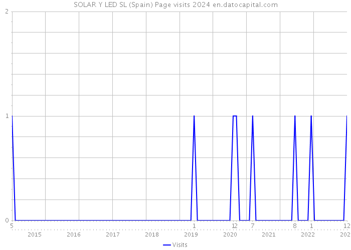 SOLAR Y LED SL (Spain) Page visits 2024 