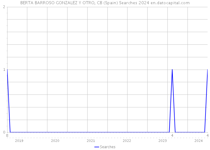 BERTA BARROSO GONZALEZ Y OTRO, CB (Spain) Searches 2024 