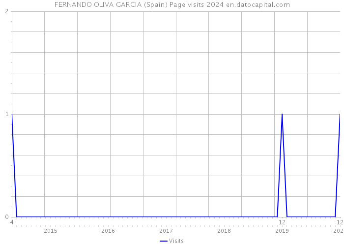 FERNANDO OLIVA GARCIA (Spain) Page visits 2024 