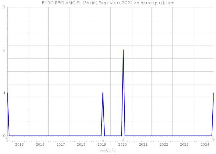 EURO RECLAMO SL (Spain) Page visits 2024 