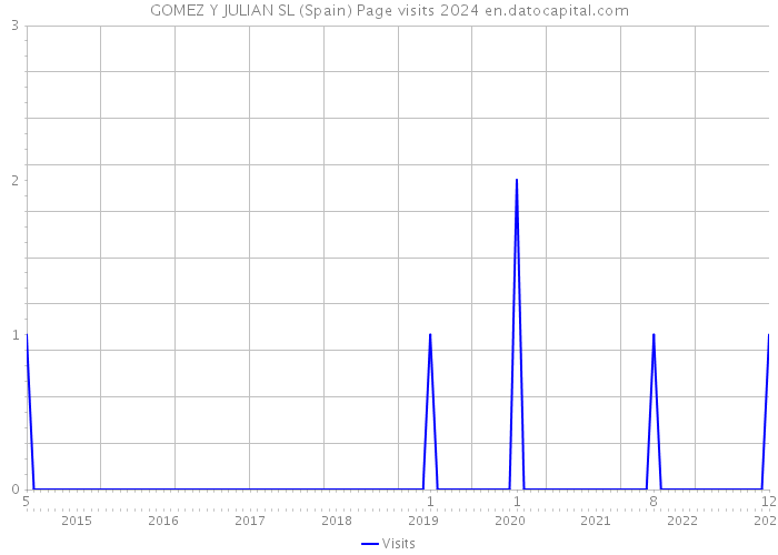 GOMEZ Y JULIAN SL (Spain) Page visits 2024 