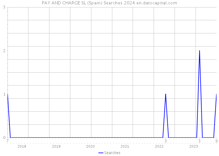 PAY AND CHARGE SL (Spain) Searches 2024 