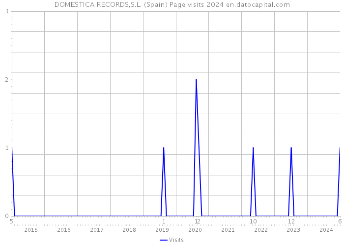 DOMESTICA RECORDS,S.L. (Spain) Page visits 2024 