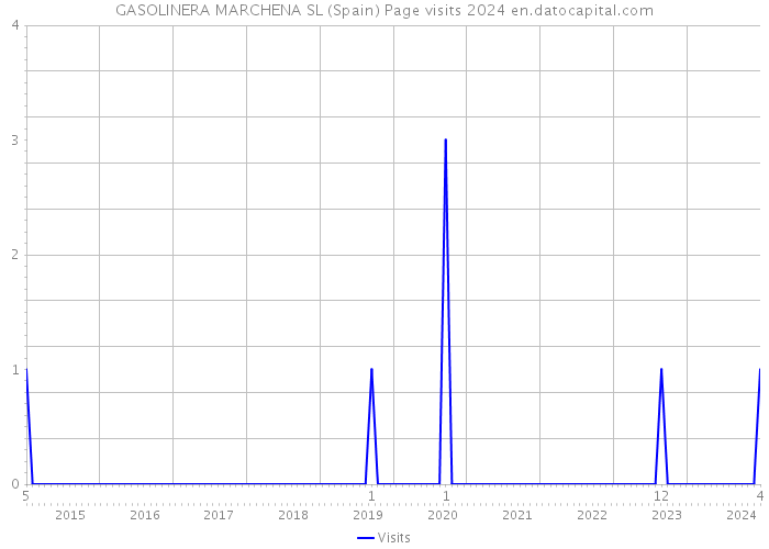 GASOLINERA MARCHENA SL (Spain) Page visits 2024 