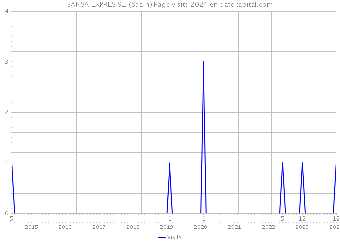 SANSA EXPRES SL. (Spain) Page visits 2024 