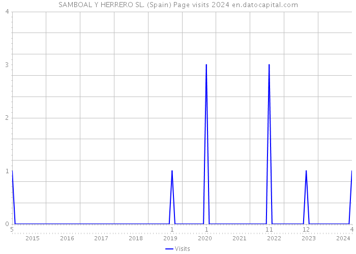 SAMBOAL Y HERRERO SL. (Spain) Page visits 2024 