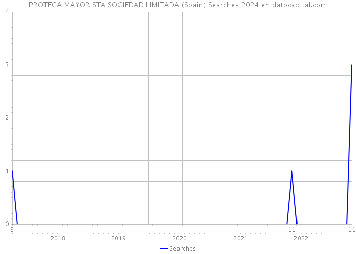 PROTEGA MAYORISTA SOCIEDAD LIMITADA (Spain) Searches 2024 