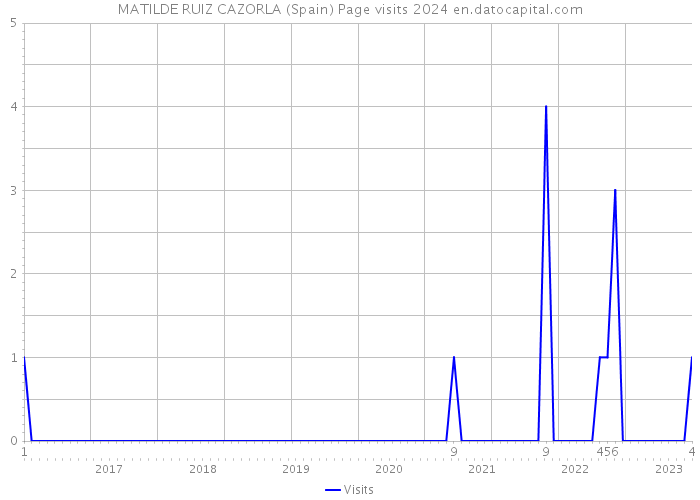 MATILDE RUIZ CAZORLA (Spain) Page visits 2024 