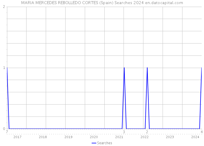 MARIA MERCEDES REBOLLEDO CORTES (Spain) Searches 2024 