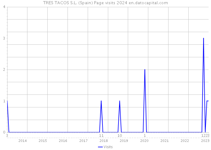 TRES TACOS S.L. (Spain) Page visits 2024 