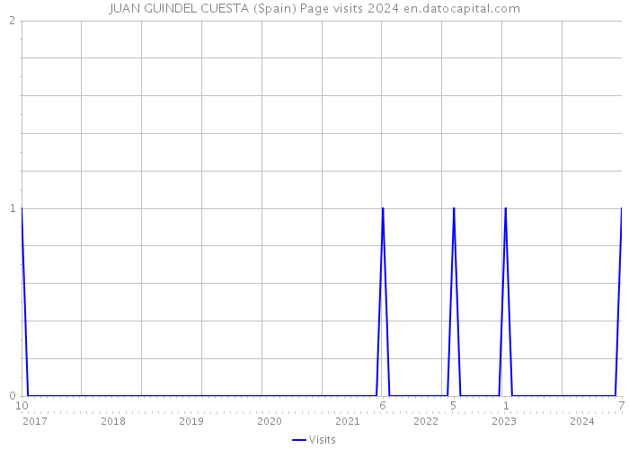 JUAN GUINDEL CUESTA (Spain) Page visits 2024 