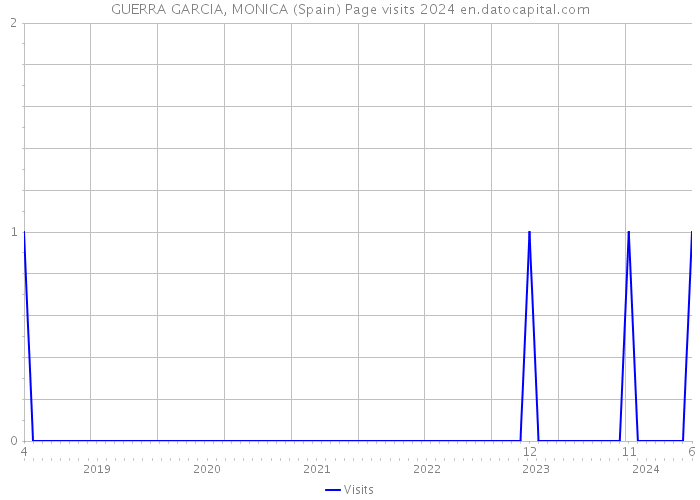 GUERRA GARCIA, MONICA (Spain) Page visits 2024 