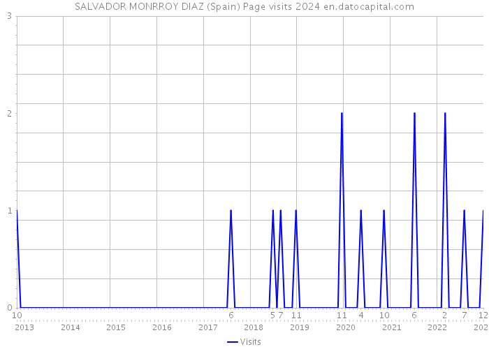 SALVADOR MONRROY DIAZ (Spain) Page visits 2024 