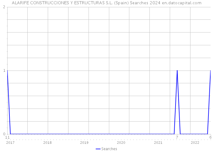 ALARIFE CONSTRUCCIONES Y ESTRUCTURAS S.L. (Spain) Searches 2024 