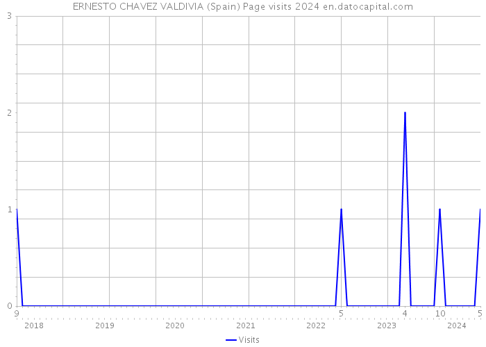 ERNESTO CHAVEZ VALDIVIA (Spain) Page visits 2024 