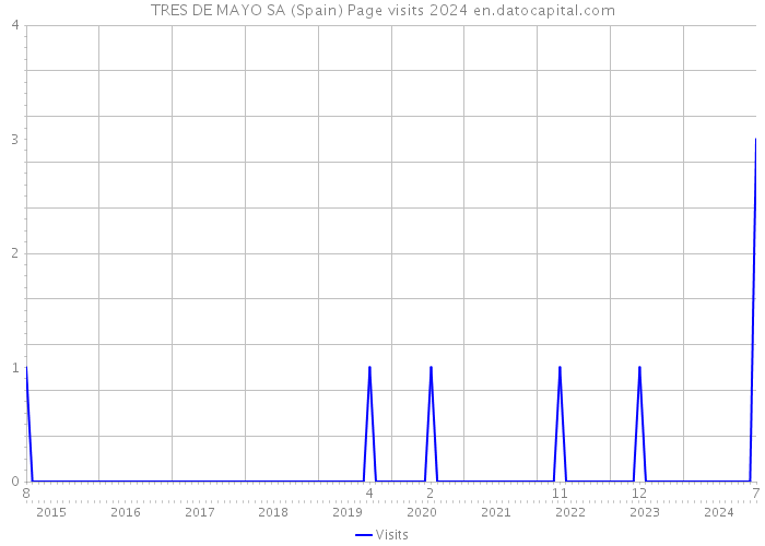 TRES DE MAYO SA (Spain) Page visits 2024 