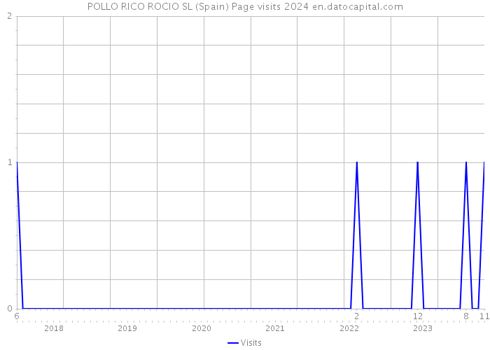 POLLO RICO ROCIO SL (Spain) Page visits 2024 