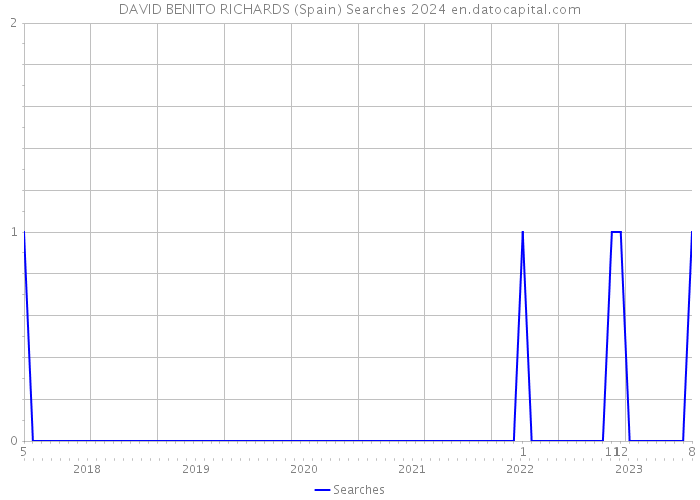 DAVID BENITO RICHARDS (Spain) Searches 2024 