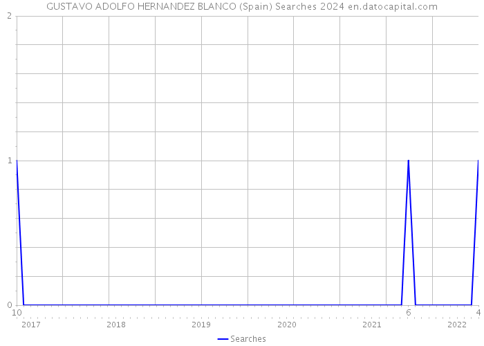 GUSTAVO ADOLFO HERNANDEZ BLANCO (Spain) Searches 2024 