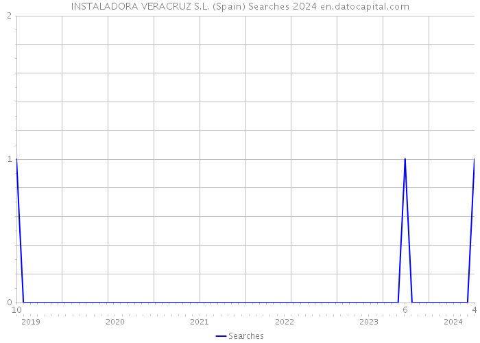 INSTALADORA VERACRUZ S.L. (Spain) Searches 2024 