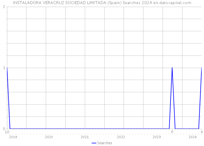 INSTALADORA VERACRUZ SOCIEDAD LIMITADA (Spain) Searches 2024 