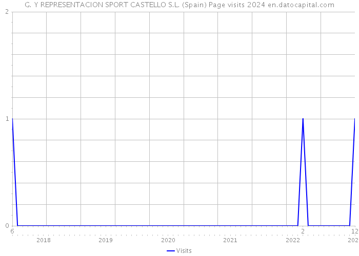 G. Y REPRESENTACION SPORT CASTELLO S.L. (Spain) Page visits 2024 