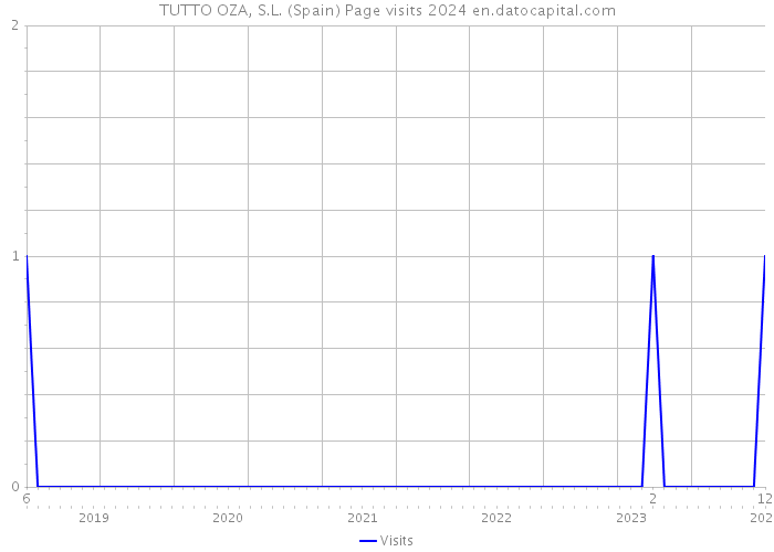 TUTTO OZA, S.L. (Spain) Page visits 2024 