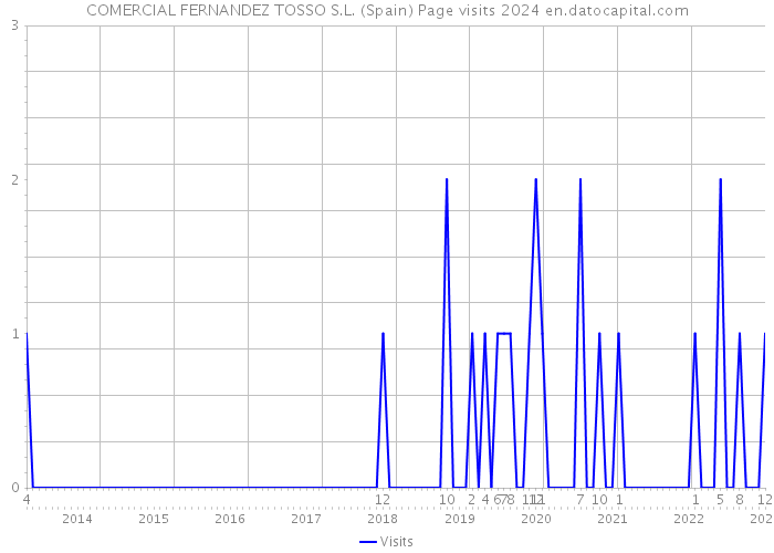 COMERCIAL FERNANDEZ TOSSO S.L. (Spain) Page visits 2024 