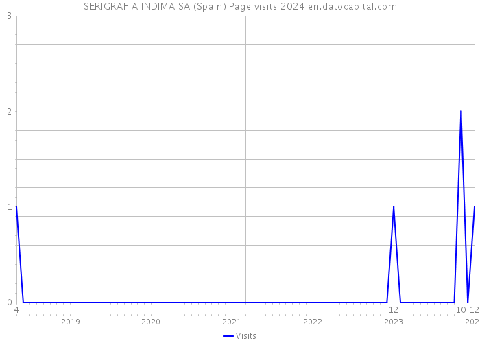 SERIGRAFIA INDIMA SA (Spain) Page visits 2024 