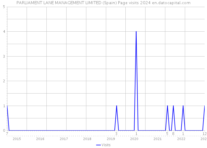 PARLIAMENT LANE MANAGEMENT LIMITED (Spain) Page visits 2024 