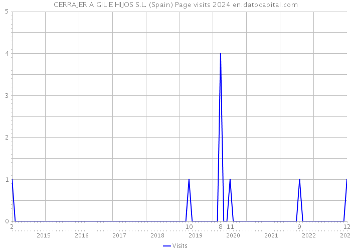 CERRAJERIA GIL E HIJOS S.L. (Spain) Page visits 2024 