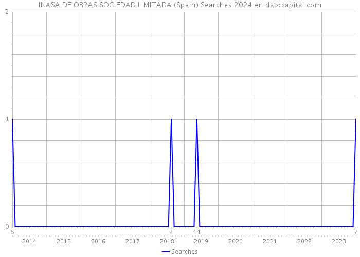 INASA DE OBRAS SOCIEDAD LIMITADA (Spain) Searches 2024 