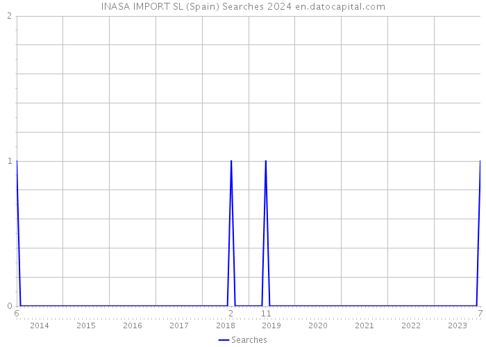 INASA IMPORT SL (Spain) Searches 2024 