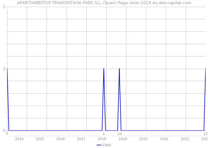 APARTAMENTOS TRAMONTANA PARK S.L. (Spain) Page visits 2024 