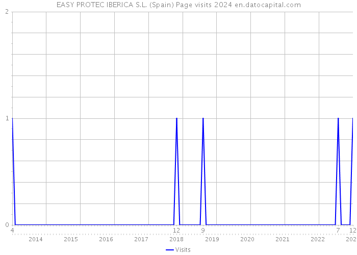 EASY PROTEC IBERICA S.L. (Spain) Page visits 2024 