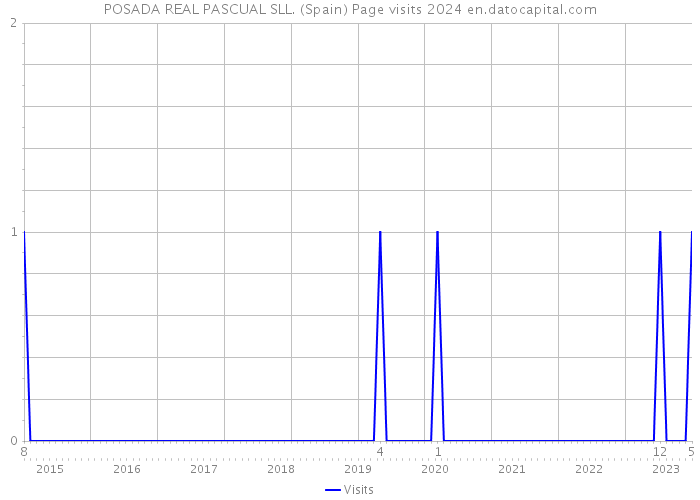 POSADA REAL PASCUAL SLL. (Spain) Page visits 2024 