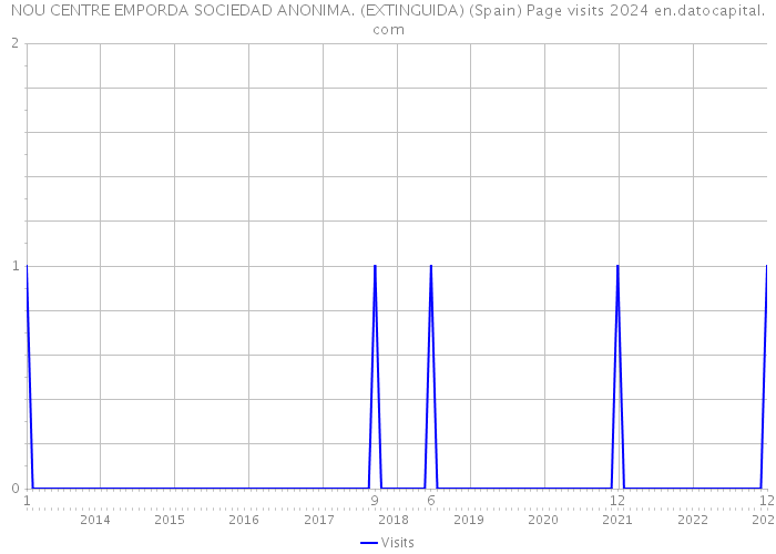 NOU CENTRE EMPORDA SOCIEDAD ANONIMA. (EXTINGUIDA) (Spain) Page visits 2024 