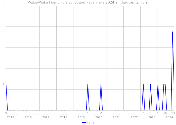 Waka-Waka Fuengirola SL (Spain) Page visits 2024 