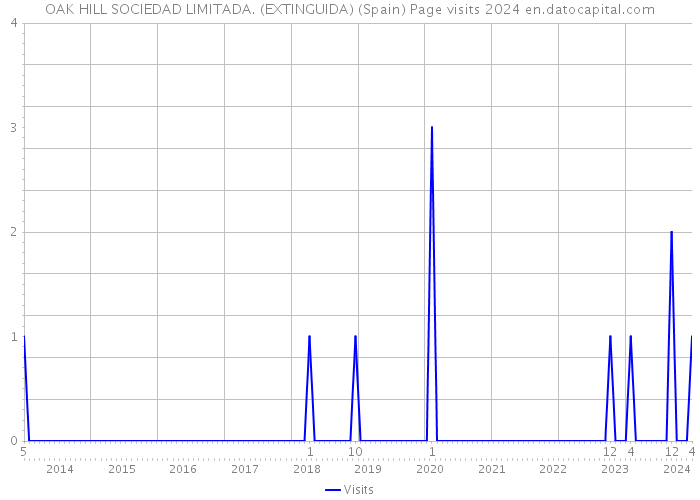 OAK HILL SOCIEDAD LIMITADA. (EXTINGUIDA) (Spain) Page visits 2024 